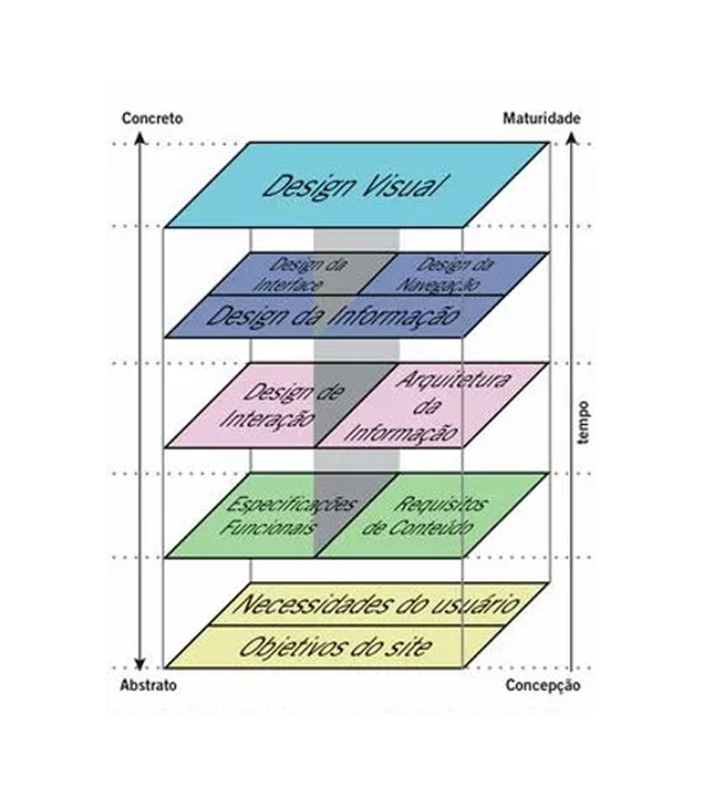 Diagrama dos cinco planos de J.J. Garrett — Estratégia, Escopo, Estrutura, Esqueleto e Superfície — do abstrato ao concreto.